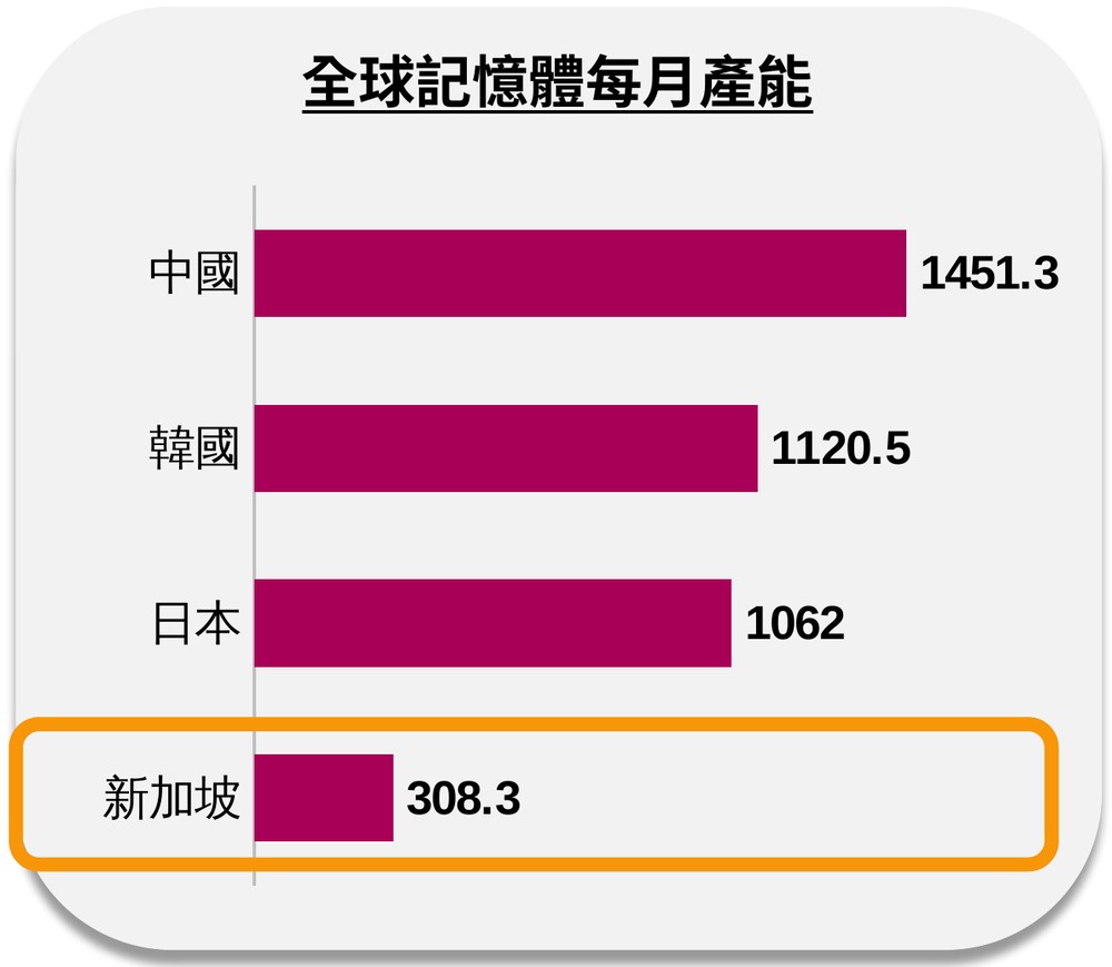 全球記憶體每月產能，新加坡排名第四