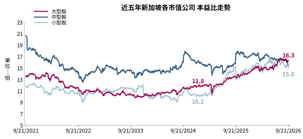 近五年新加坡各市值公司本益比走勢