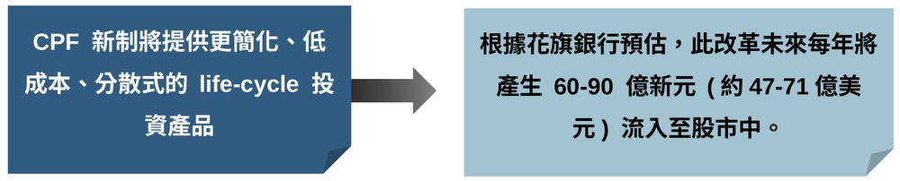 CPF新制將提供更簡化、低成本、分散式的life-cycle投資產品；根據花旗銀行預估，此改革未來每年將產生60-90億新元（約47-71億美元）流入至股市中