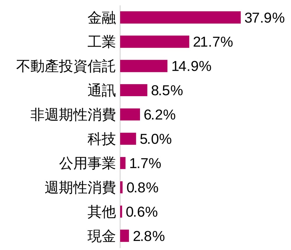 利安資金新加坡信託基金產業配置