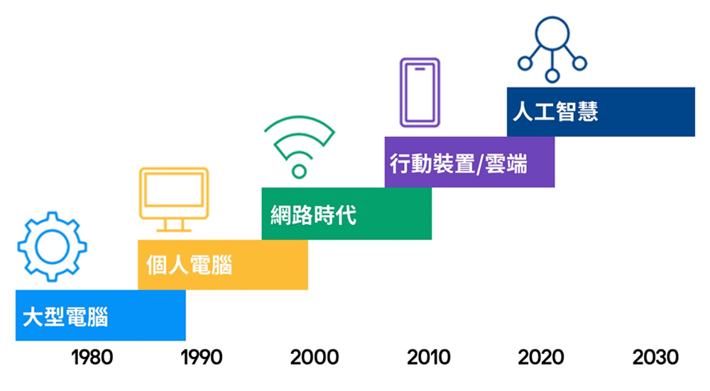 圖一：過去50年來，幾乎每隔10年就會出現一次技術革命
