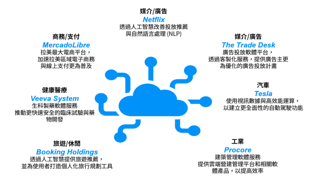 圖二：新技術的發展已滲透到各行各業