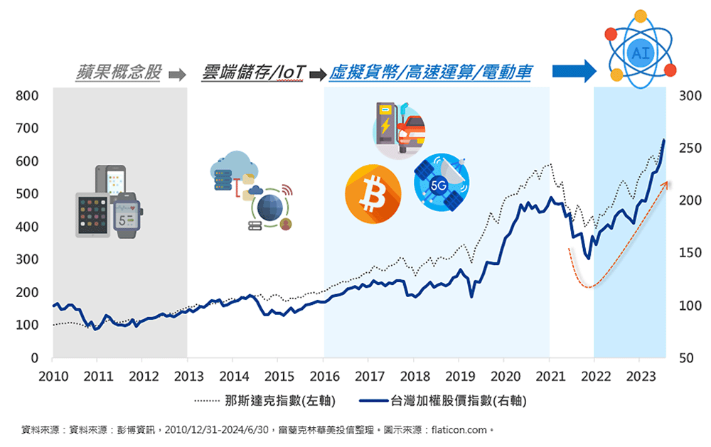 與科技趨勢「並肩同行」的台股