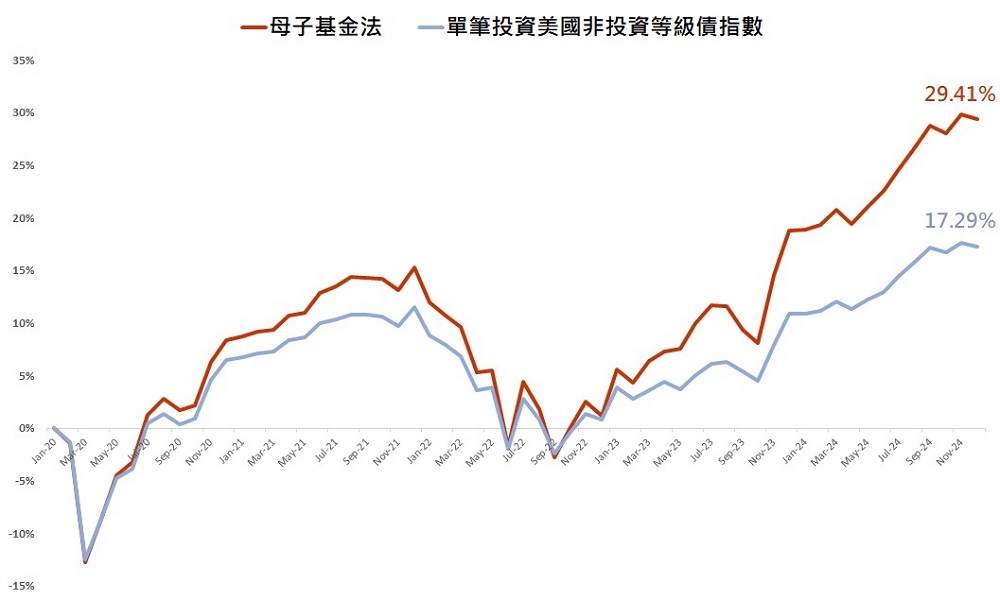 圖一、單筆投資於美國非投資等級債指數、每月撥款定期定額投資全球科技指數投資成果(%)
