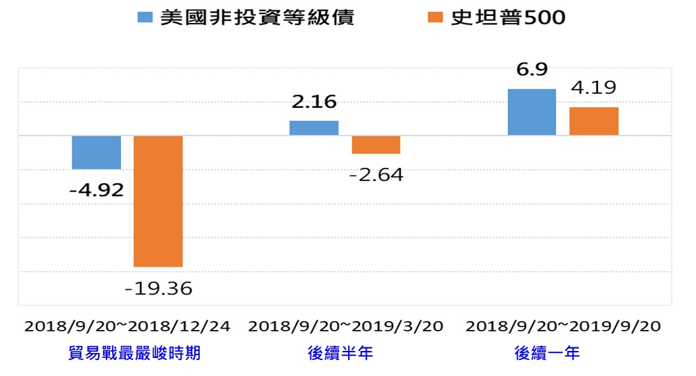 圖二、2018貿易戰歷史經驗：非投資等級債  下檔有撐上漲有力