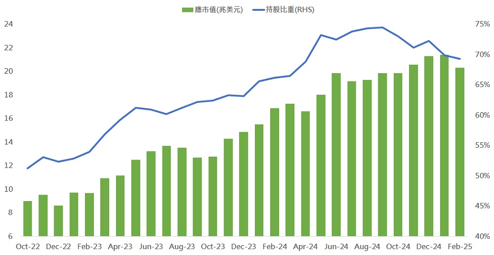 圖三、基金持有之AI概念股總市值與持股比重