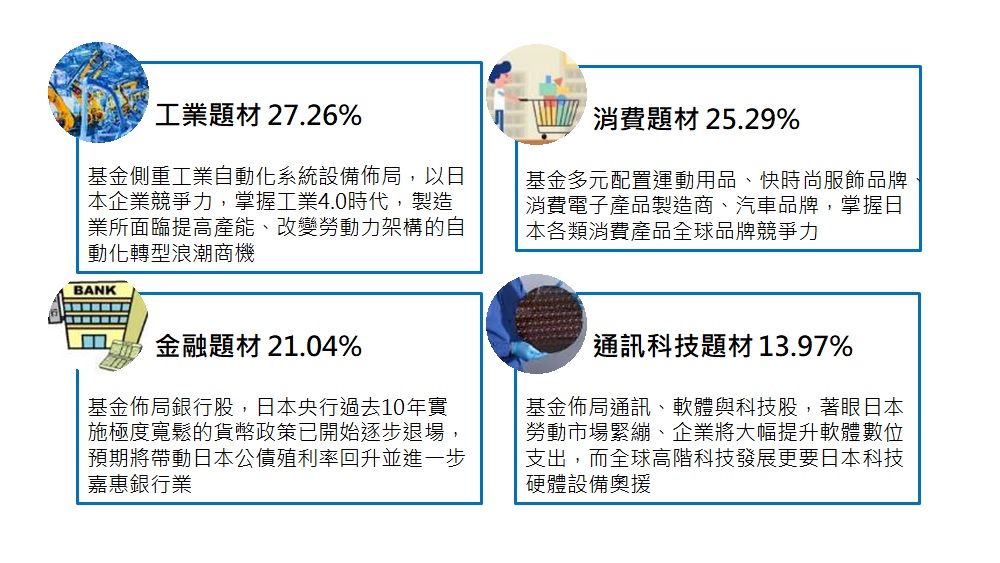 圖四、富蘭克林坦伯頓日本基金佈局側重四大主題商機