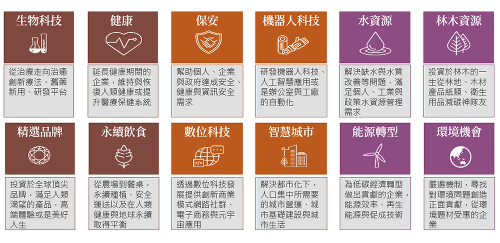 12個不同的主題投資策略構想