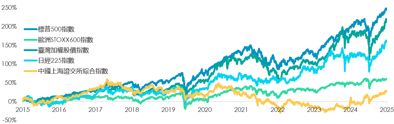 近十年全球主要指數報酬率走勢