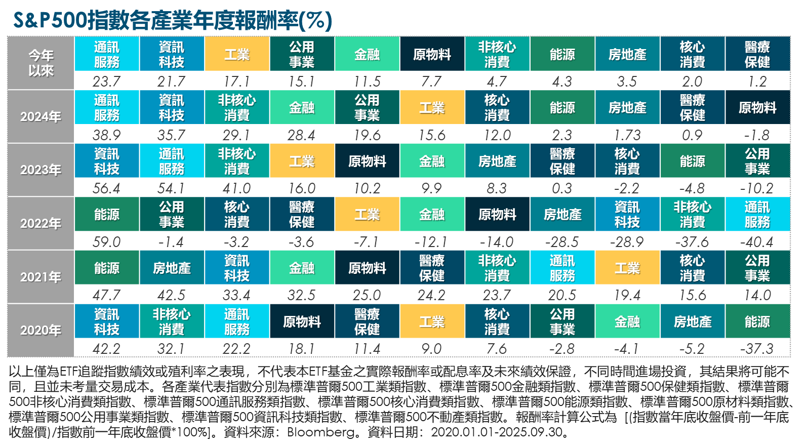 S&P500指數各產業年度報酬率(%)