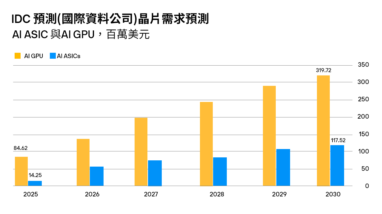 IDC預測(國際資料公司)晶片需求預測 AI ASIC 與 AI GPU，百萬美元