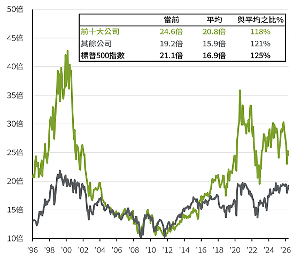 標普500指數前十大公司及其餘公司的本益比 未來12個月，1996年至今