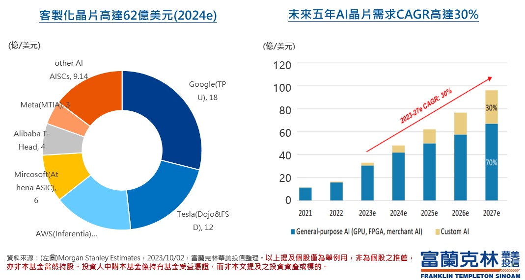 未來五年AI晶片需求只增不減！客製化將成主流