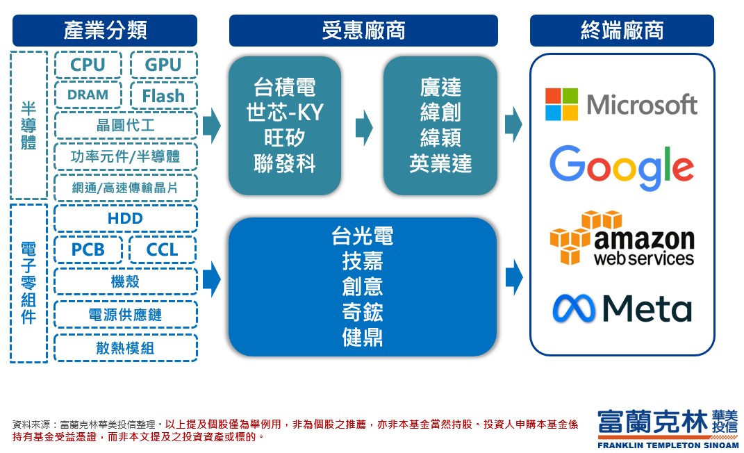 迎接人工智慧浪潮，台股坐擁供應鏈優勢