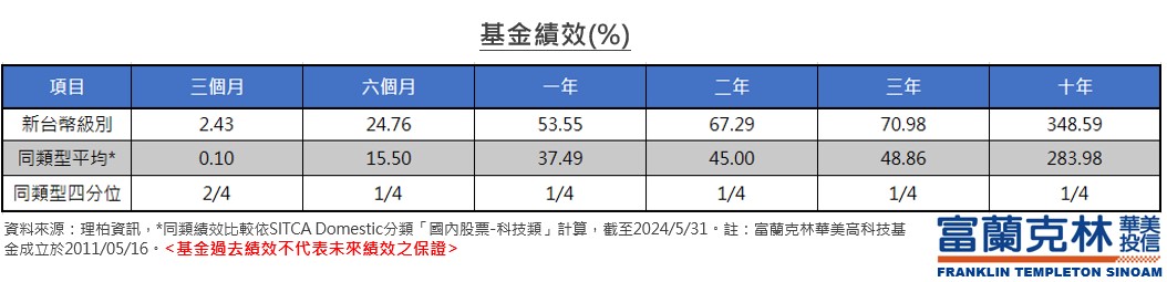 富蘭克林華美高科技基金，帶您掌握先機布局AI台股供應鏈