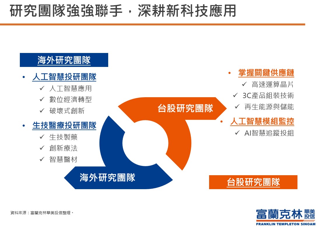 富蘭克林華美AI新科技基金，讓您超前布署科技龍頭AI新領域