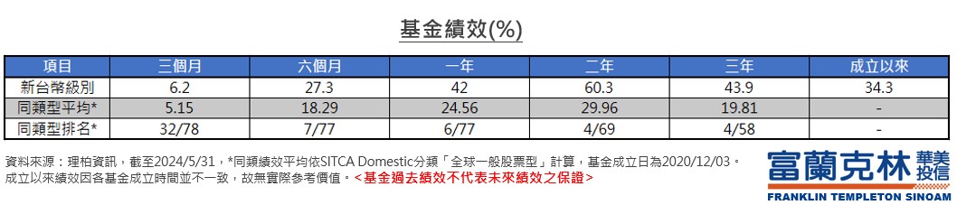 富蘭克林華美AI新科技基金績效