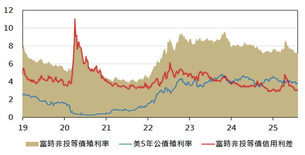 圖八、非投等債信用利差處於低位，然殖利率高點已降低，宜把握高殖利率投資
