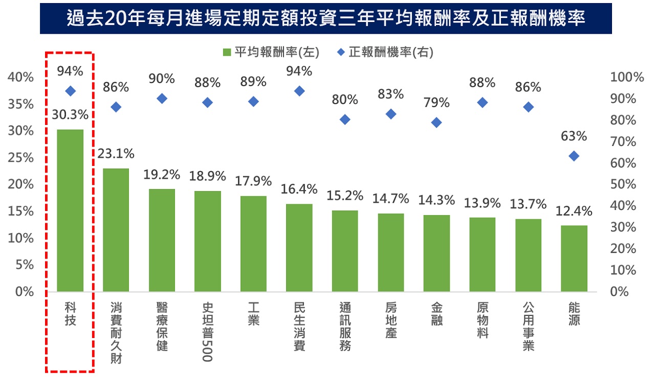 過去20年每月進場定期定額投資三年平均報酬率及正報酬機率圖表