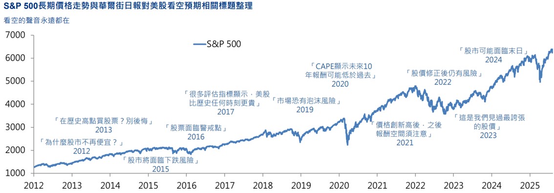 S&P 500長期走勢圖
