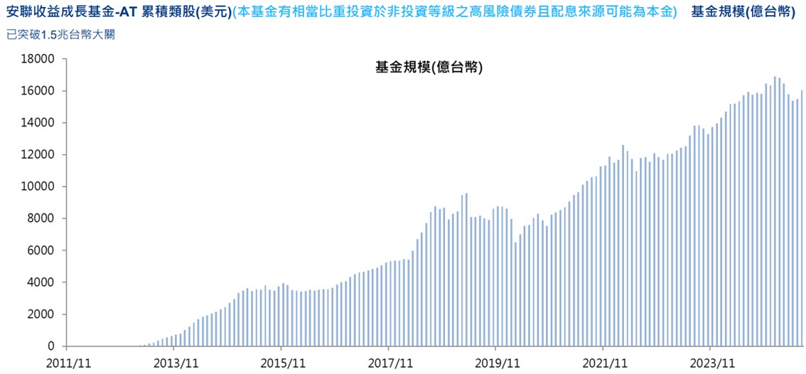 安聯收益成長基金累積報酬走勢圖