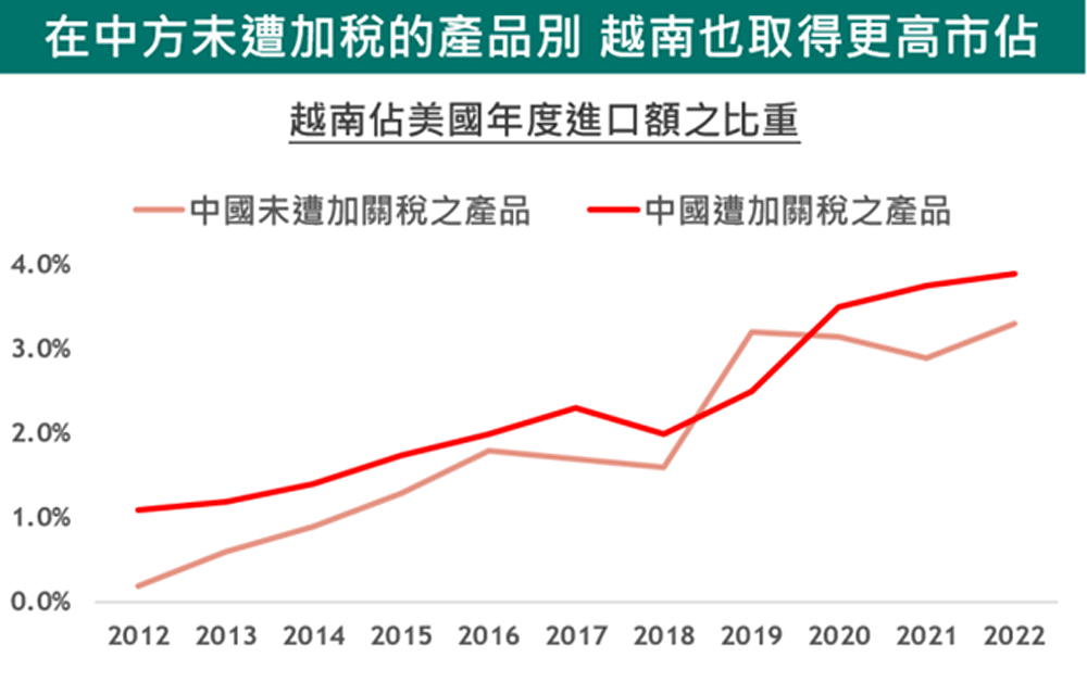供應鏈在地化成形，越南出口實力超乎想像