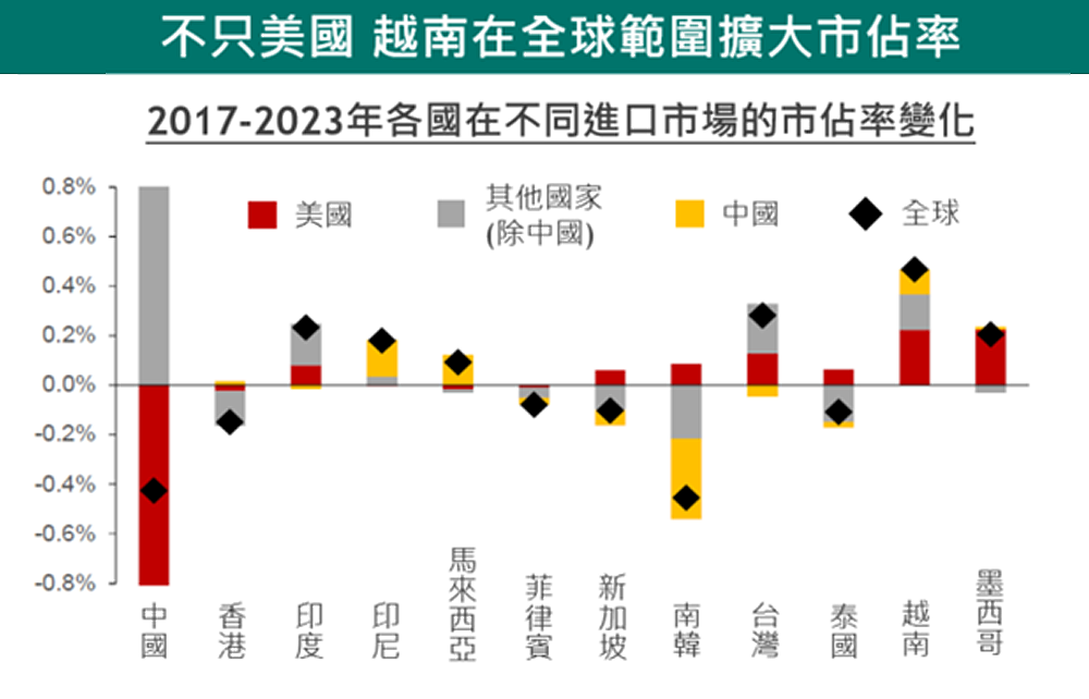 供應鏈在地化成形，越南出口實力超乎想像