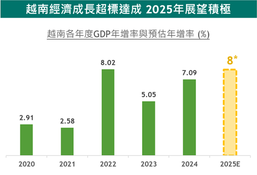 經濟成長超標達成，2025年更上層樓