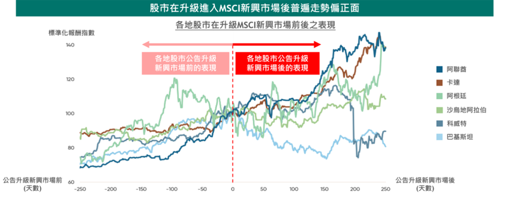 越南升級新興市場在即，升級行情可期