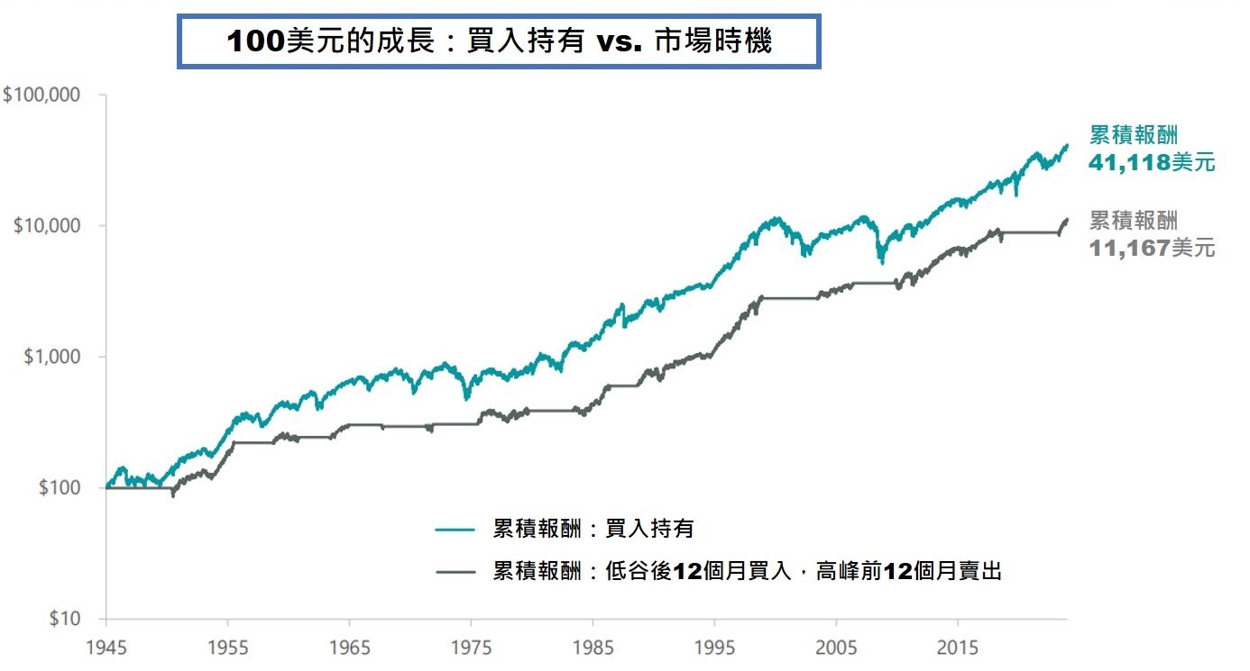 圖1.美股的「長期持有」與「低買高賣」策略報酬表現差異