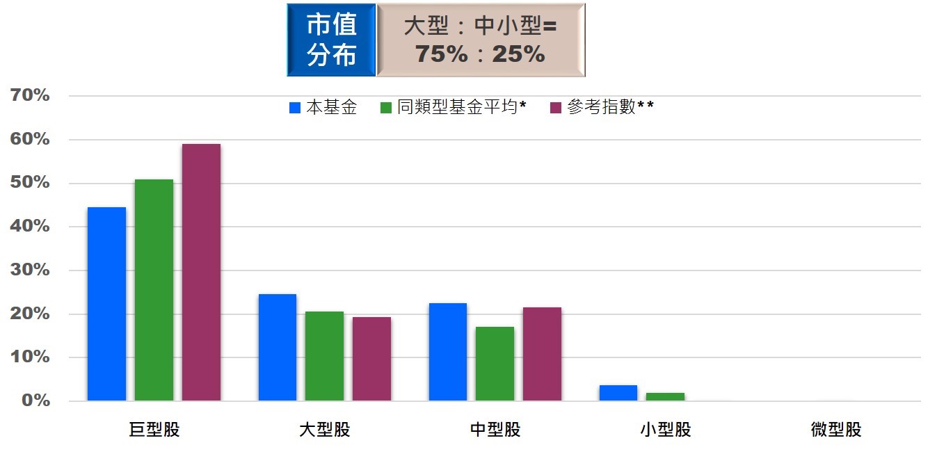 圖3.富蘭克林坦伯頓美國機會基金聚焦大型股、掌握中小型股契機