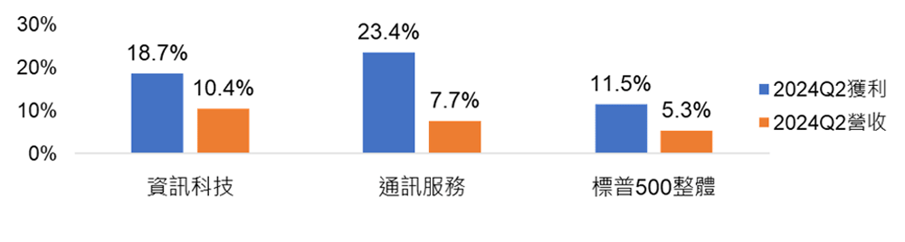 科技股強勢引領標普500整體企業營利成長