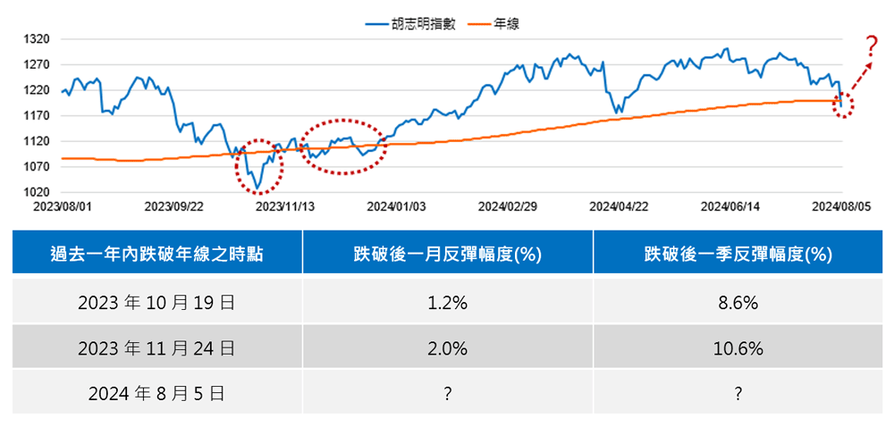 胡志明指數向下穿破年線大關後皆有不錯表現