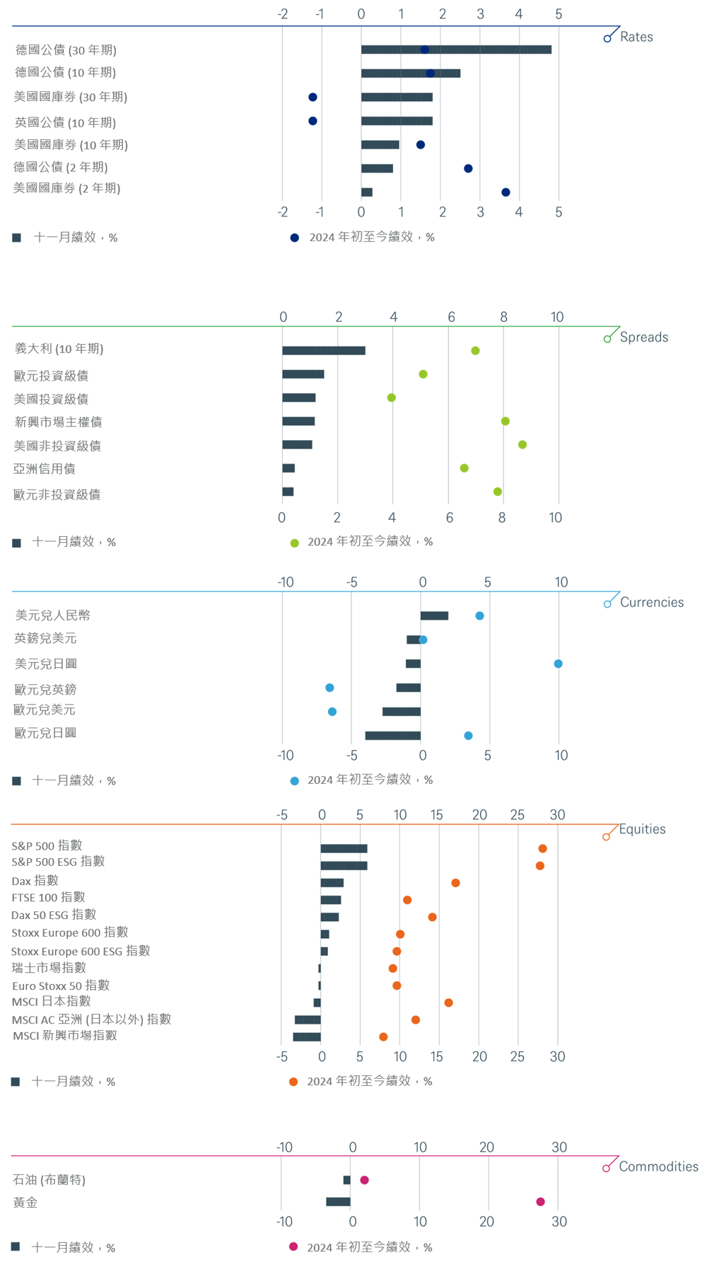 年初至今與上個月的主要金融資產總報酬率