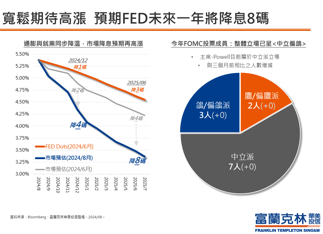 寬鬆期待高漲 預期FED未來一年將降息8碼