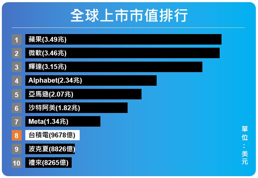 全球上市市值排行