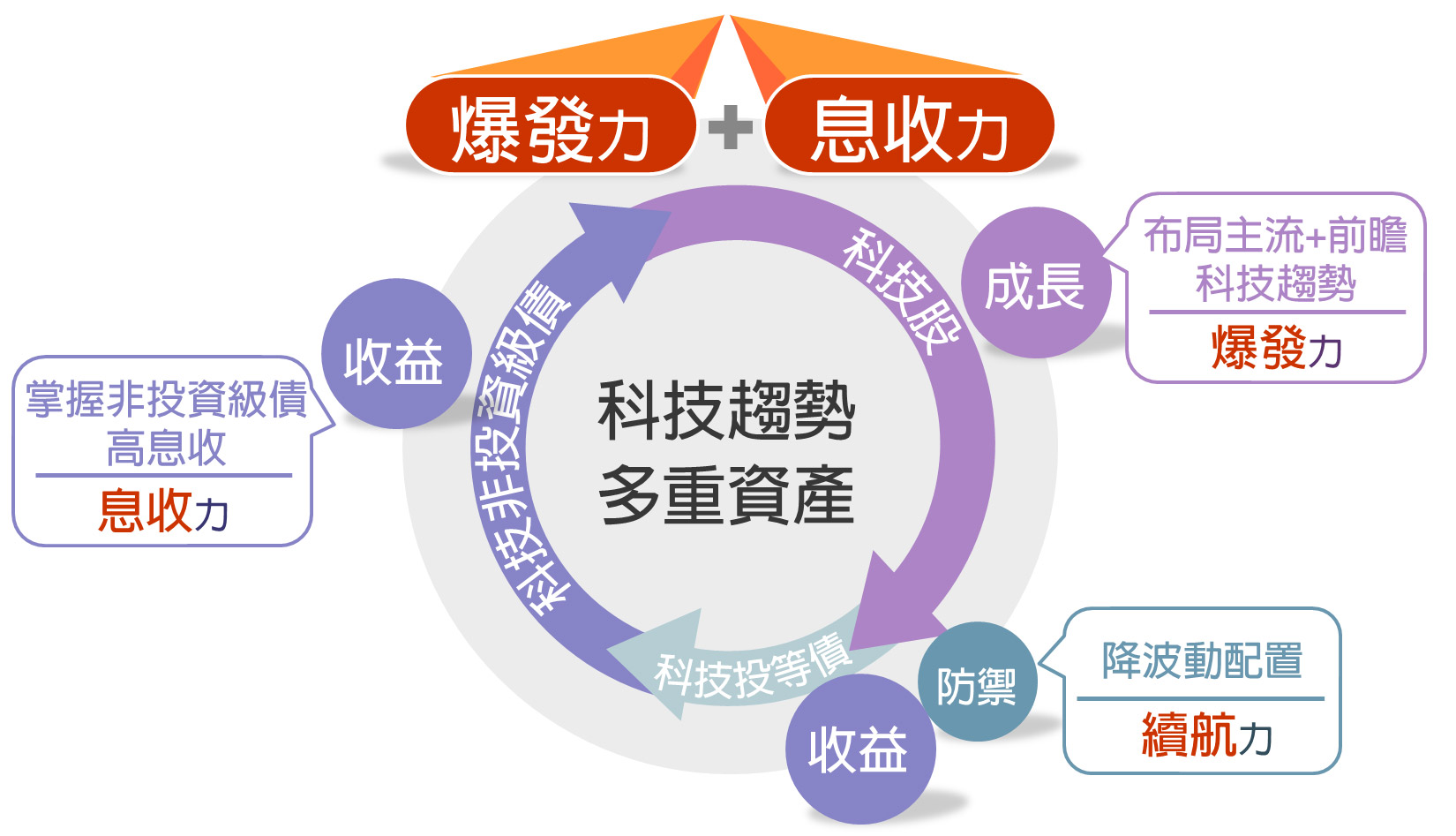 投資策略：靈活掌握科技股債配置