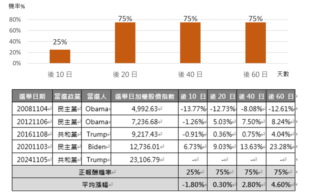 圖. 歷屆美總統大選後 加權指數正報酬機率達七成五