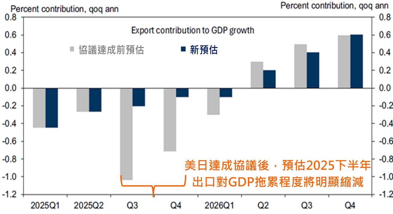 表一、出口對GDP成長率之貢獻(年化季增率%)