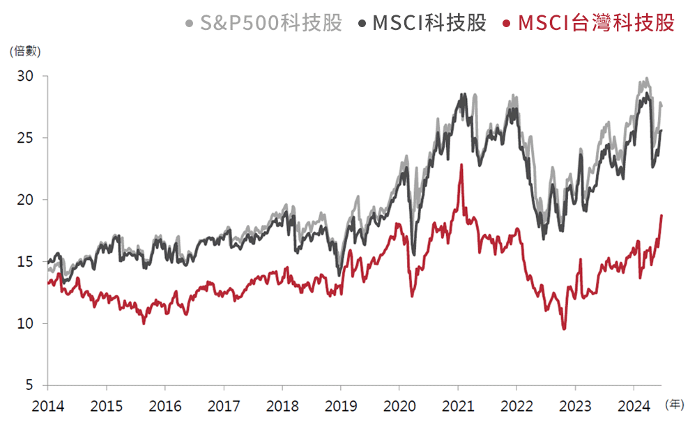 各市場科技股的預估本益比