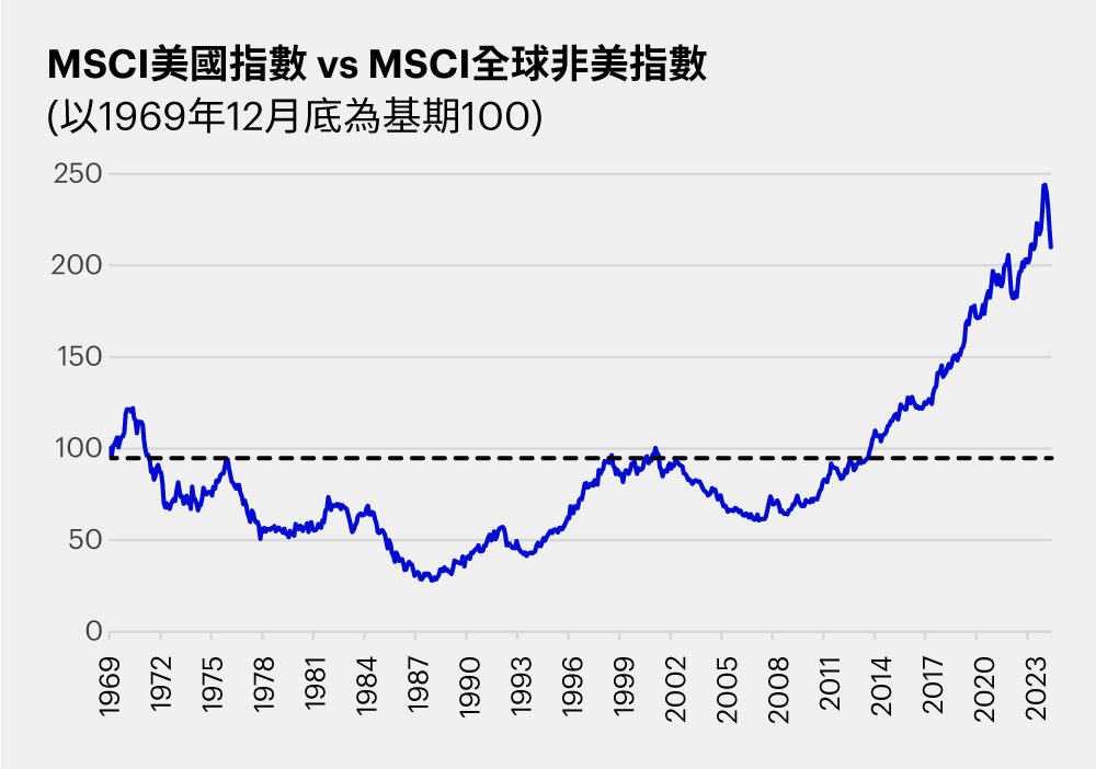美股相對優勢可能正在消退當中