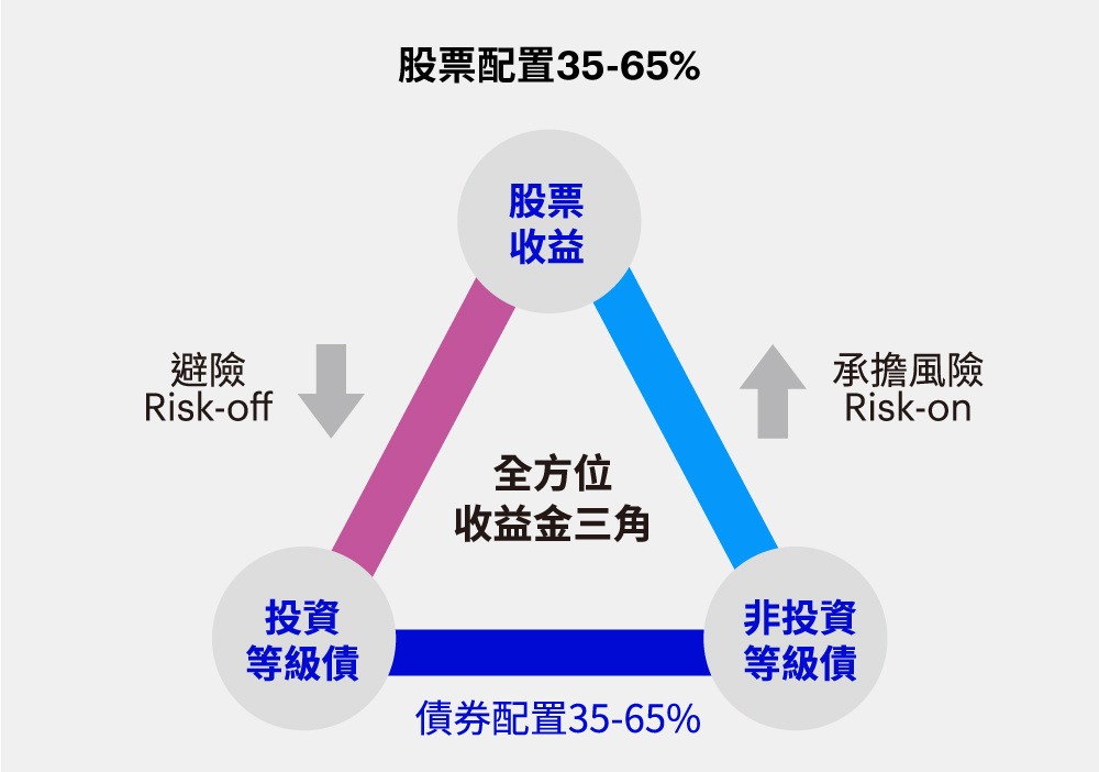 收益金三角，Q彈體質上身！
