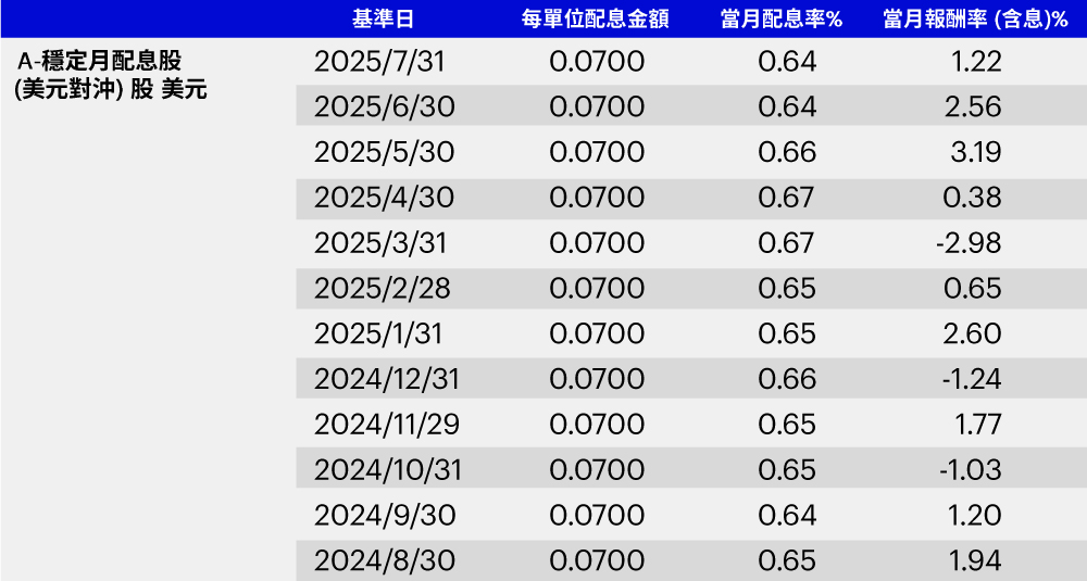 晨星五星評等肯定，基金績效表現