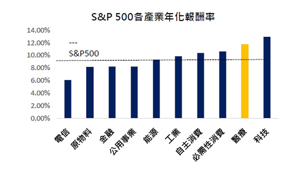 S&P500各產業年化報酬率