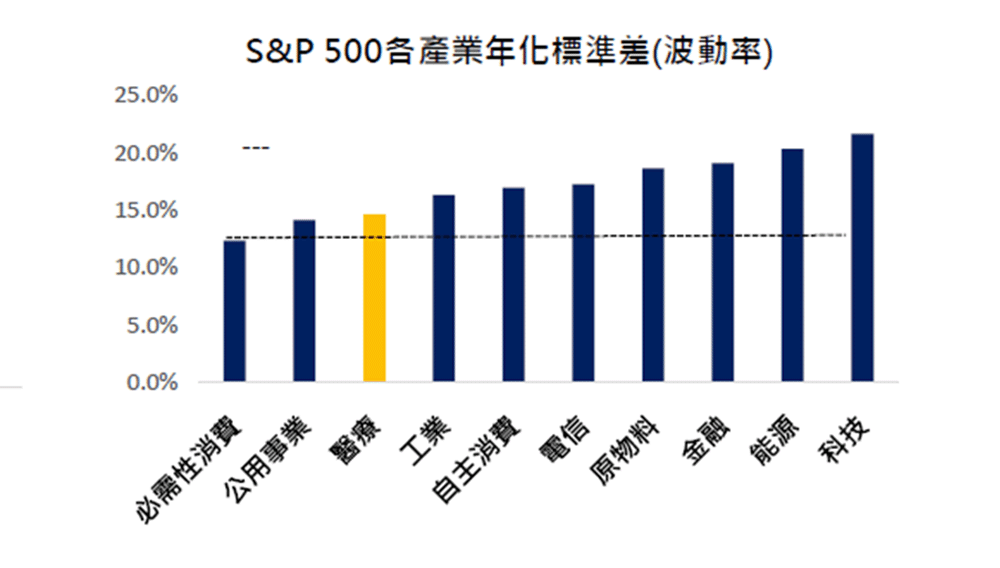 S&P500各產業年化標準差(波動值)