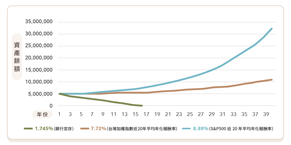 500萬資產，每月提領3萬
