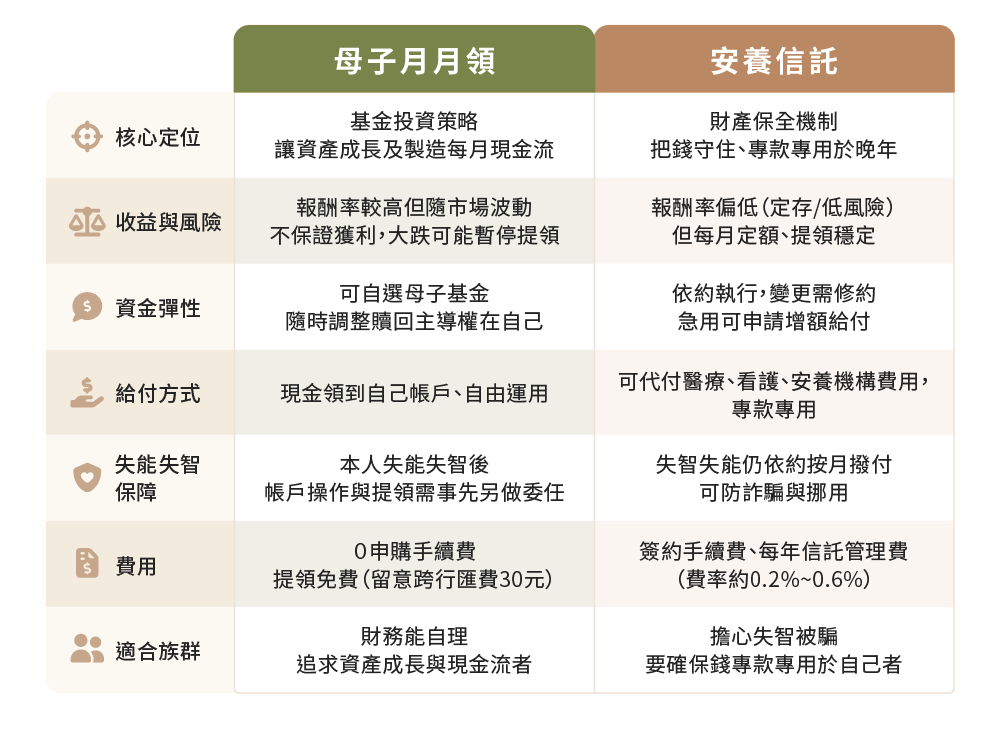 安養信託vs母子月月領比較表