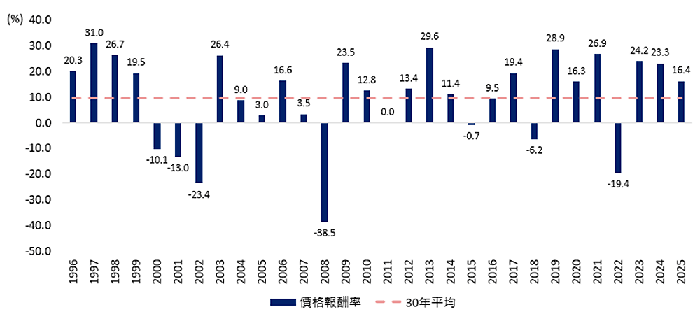 標普500指數年平均價格報酬(%)