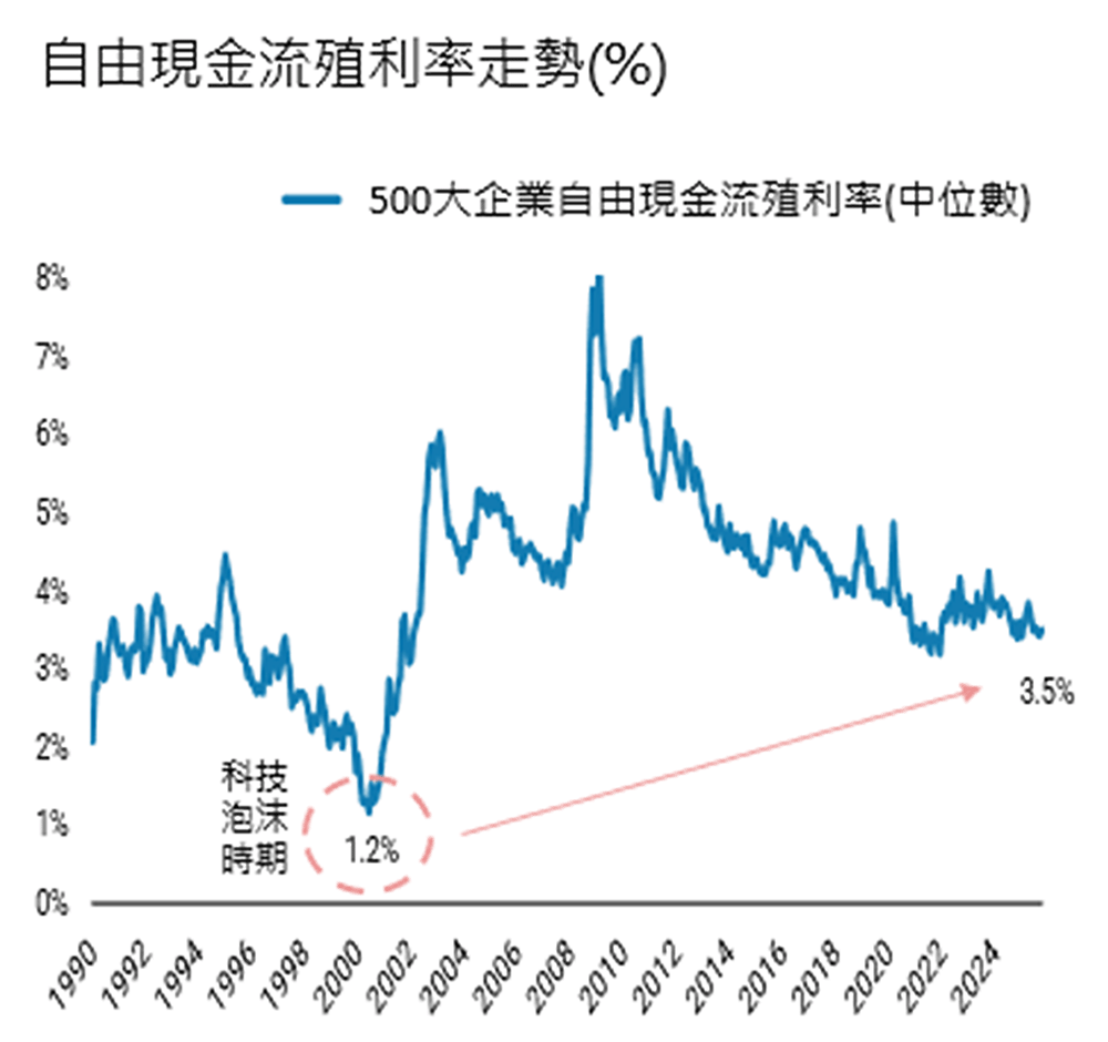 企業自由現金流高於科技泡沫時