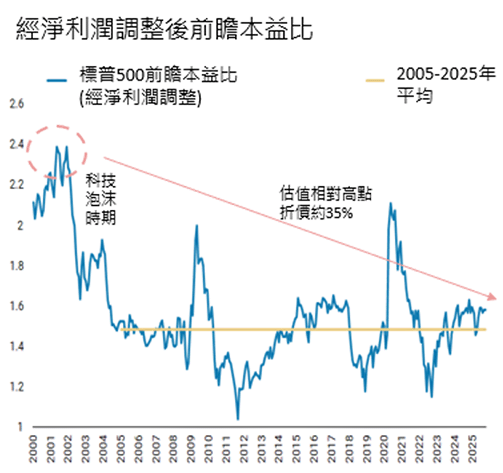 企業估值屬合理區間